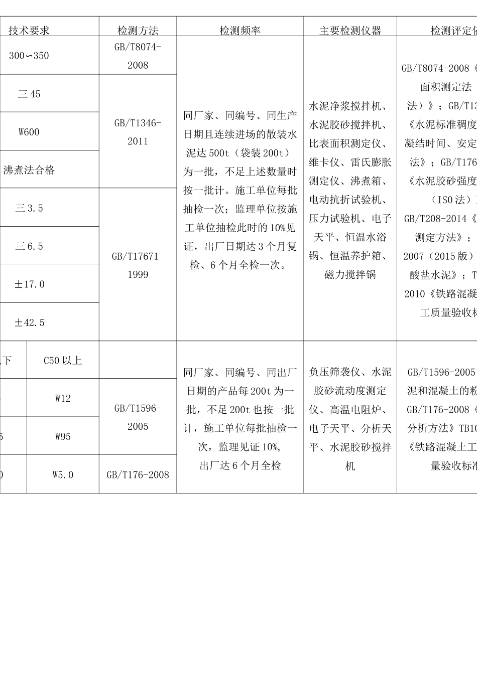 试验检测频率汇总表_第1页
