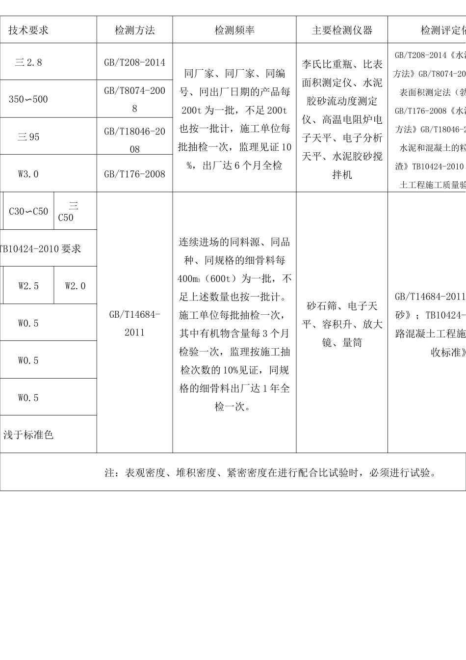 试验检测频率汇总表_第2页