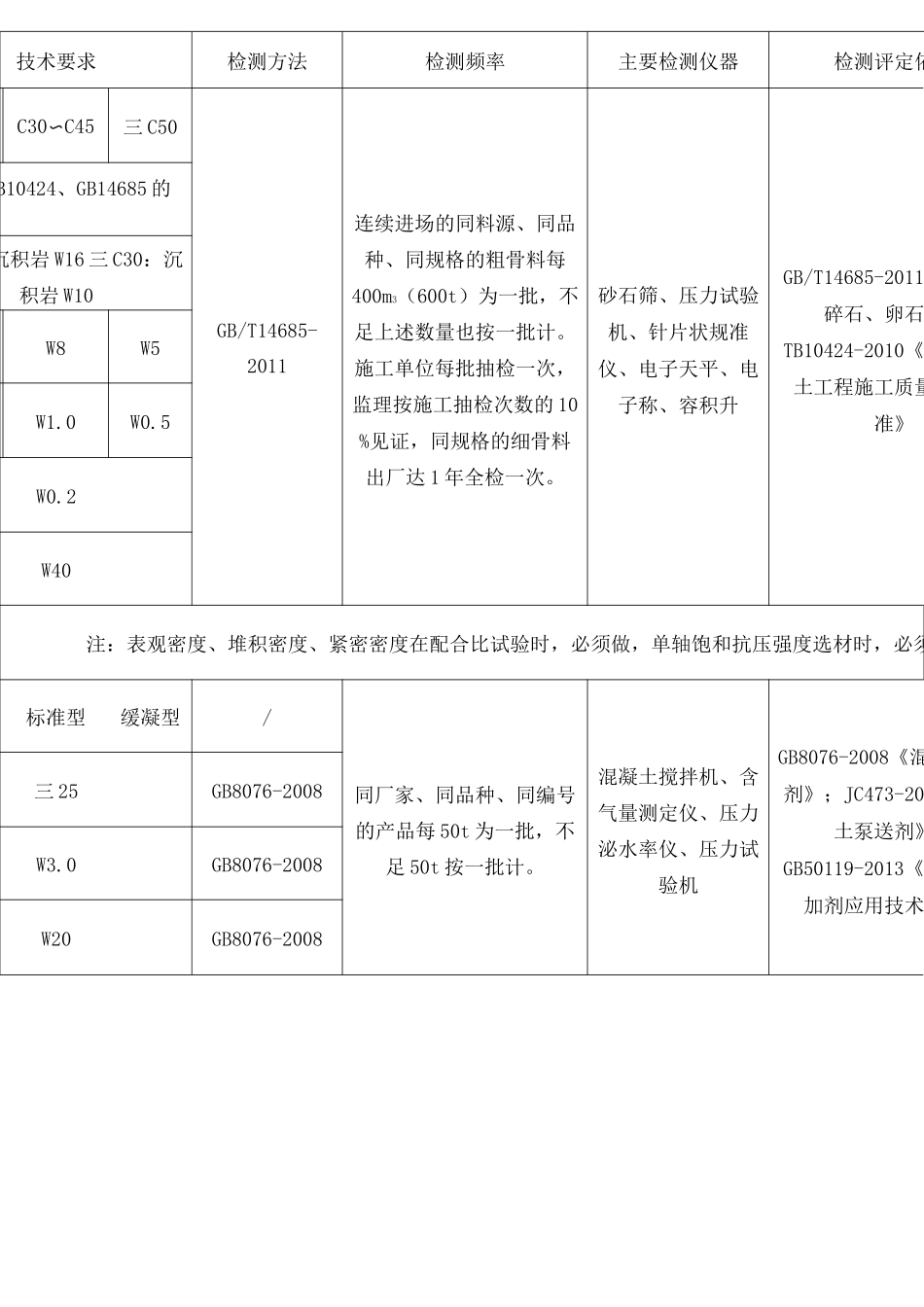试验检测频率汇总表_第3页