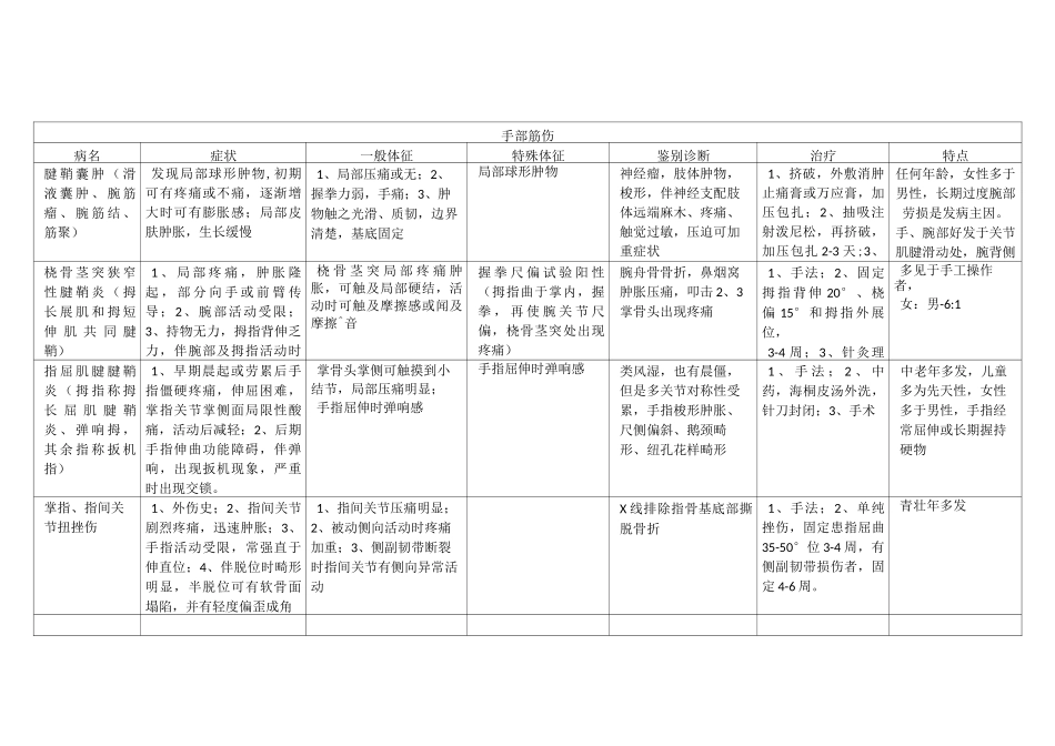 上肢筋伤表格汇总_第1页