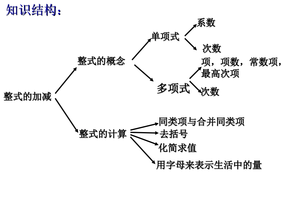 整式的加减复习课_第2页