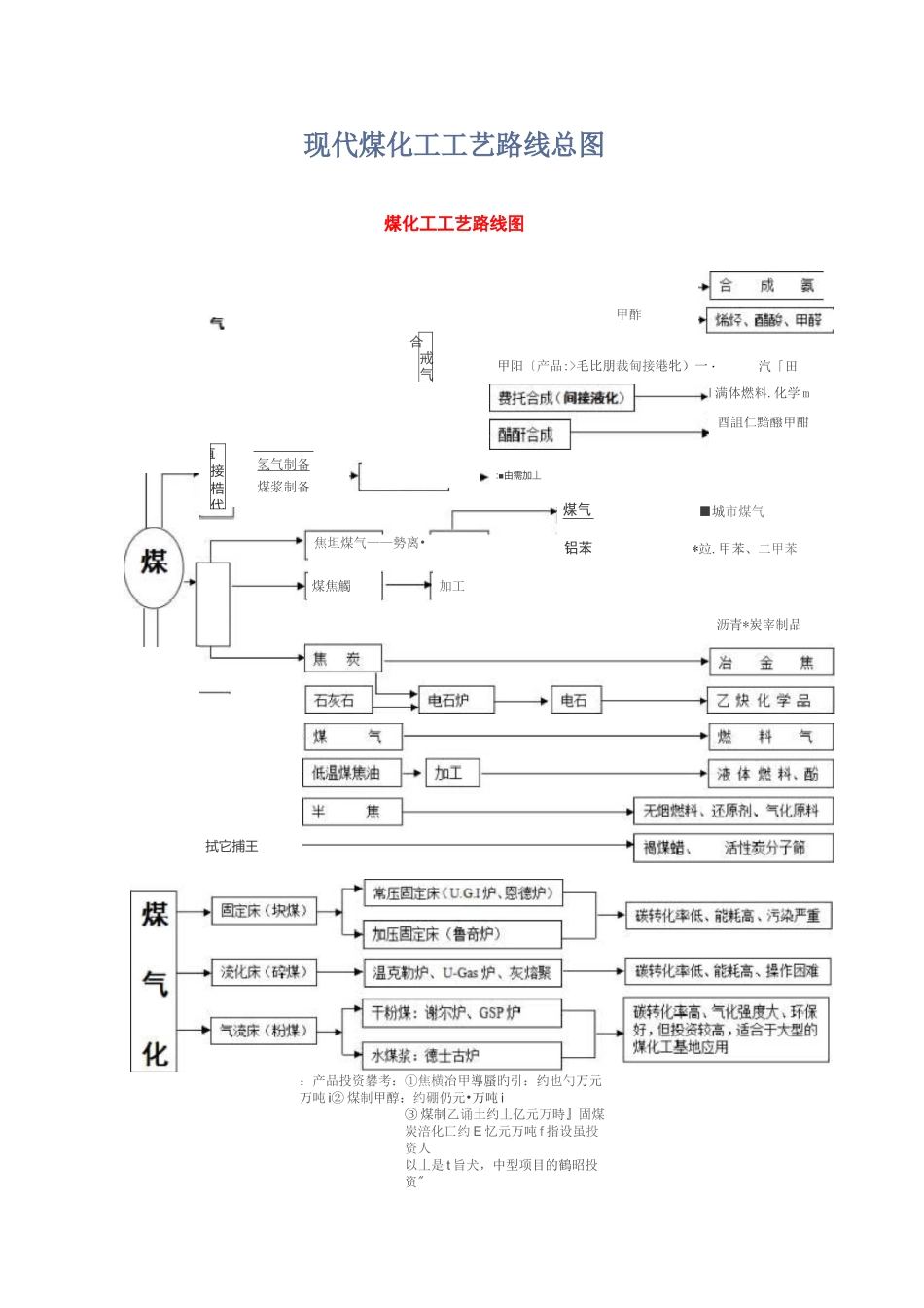 现代煤化工工艺路线总图_第1页