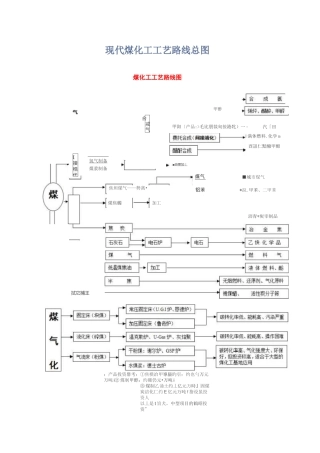 现代煤化工工艺路线总图