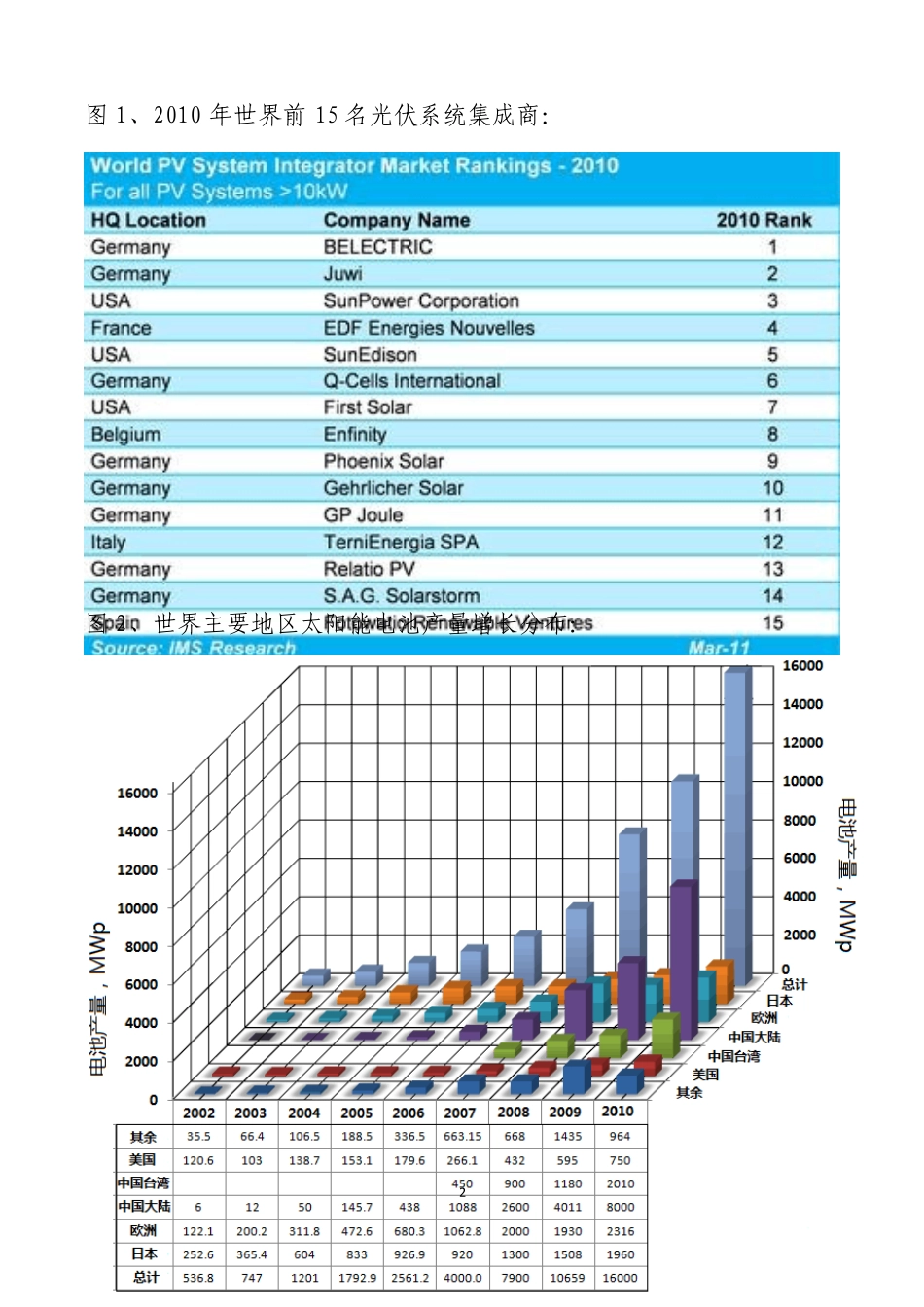 太阳能光伏行业分析报告_第2页