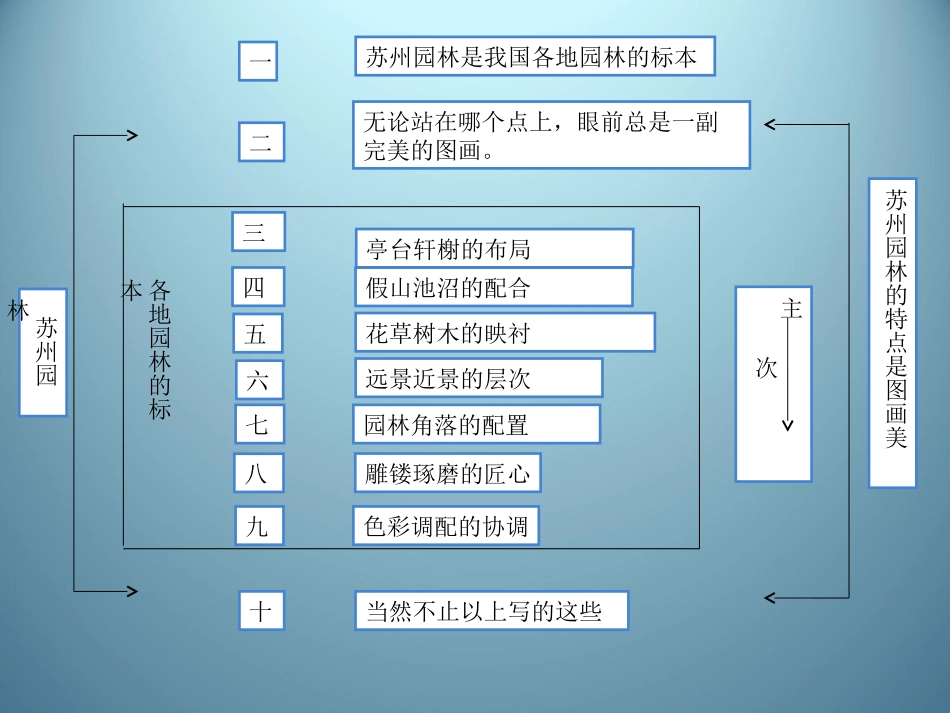 苏州园林PPT（人教版）PPT课件_第3页