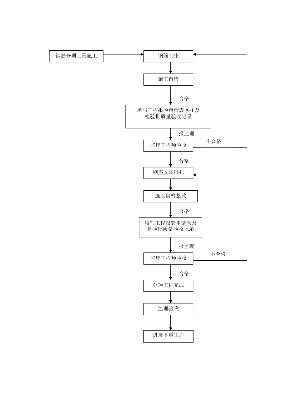 科技大学教工住宅工程施工监理实施细则_第3页