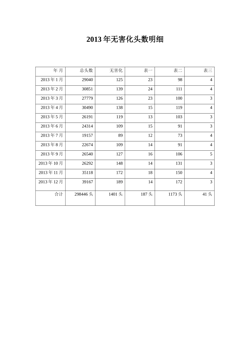 无害化处理年度统计表_第1页