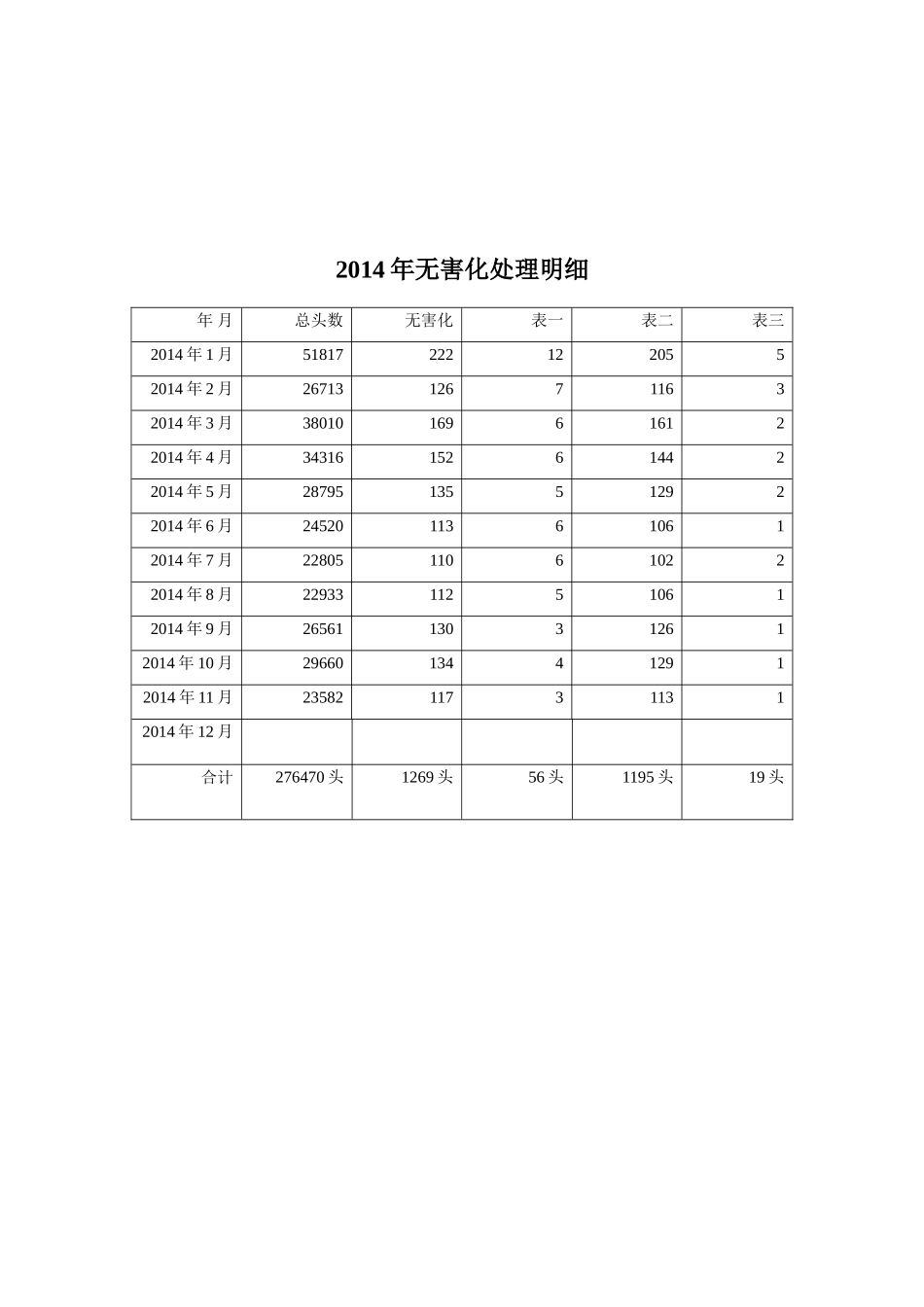 无害化处理年度统计表_第2页