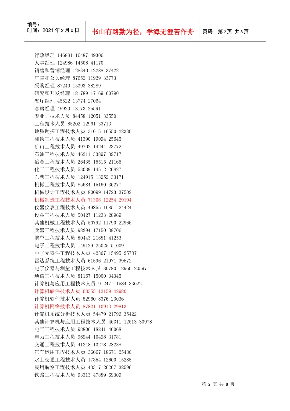 西安公布个代表性职位工资指导_第2页