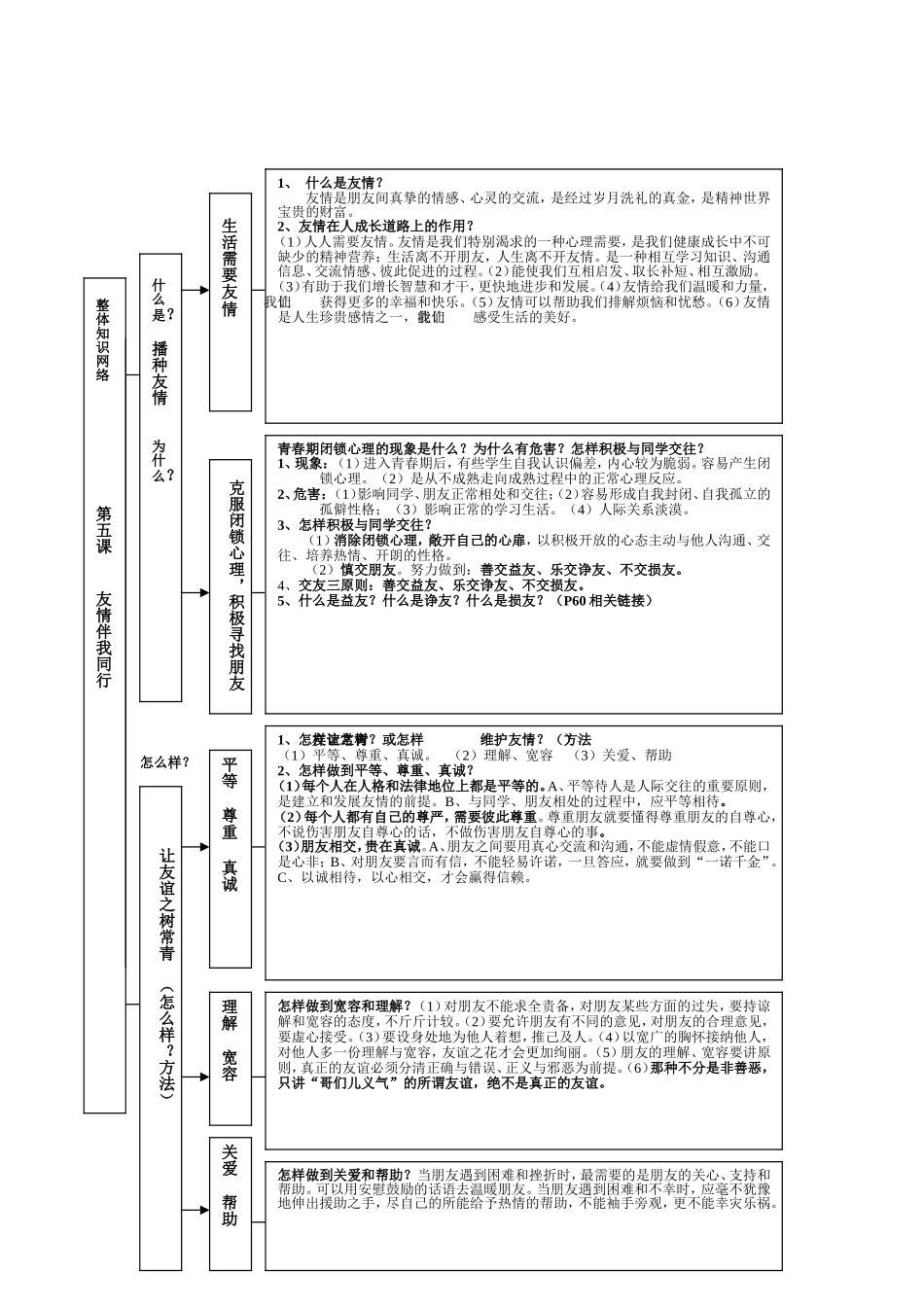 知识网络框架第五课友情伴我同行2_第1页