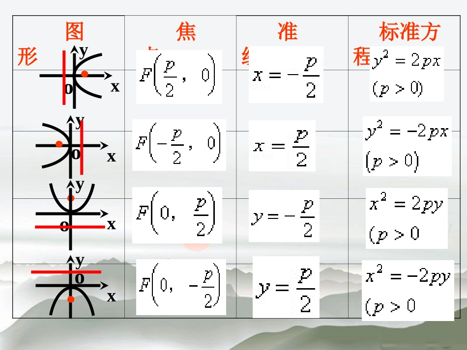 抛物线的几何性质_第3页