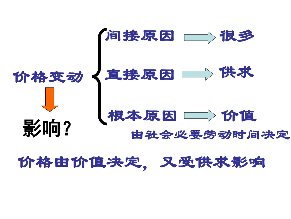 必修一22价格变动的影响1_第1页