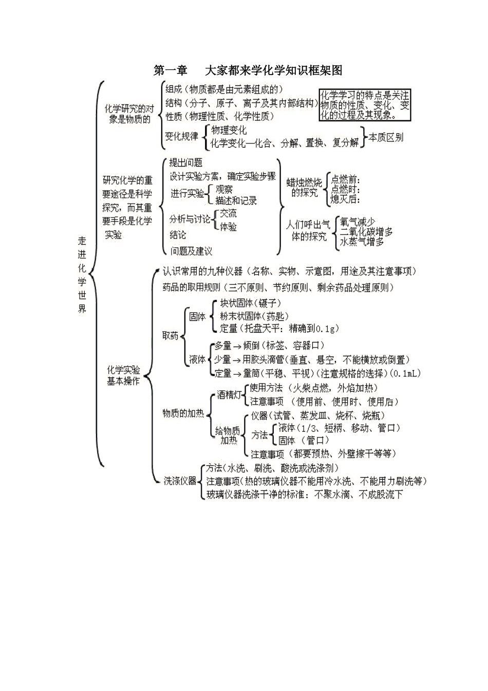 第一章---大家都来学化学知识框架图_第1页