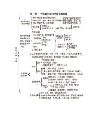 第一章---大家都来学化学知识框架图