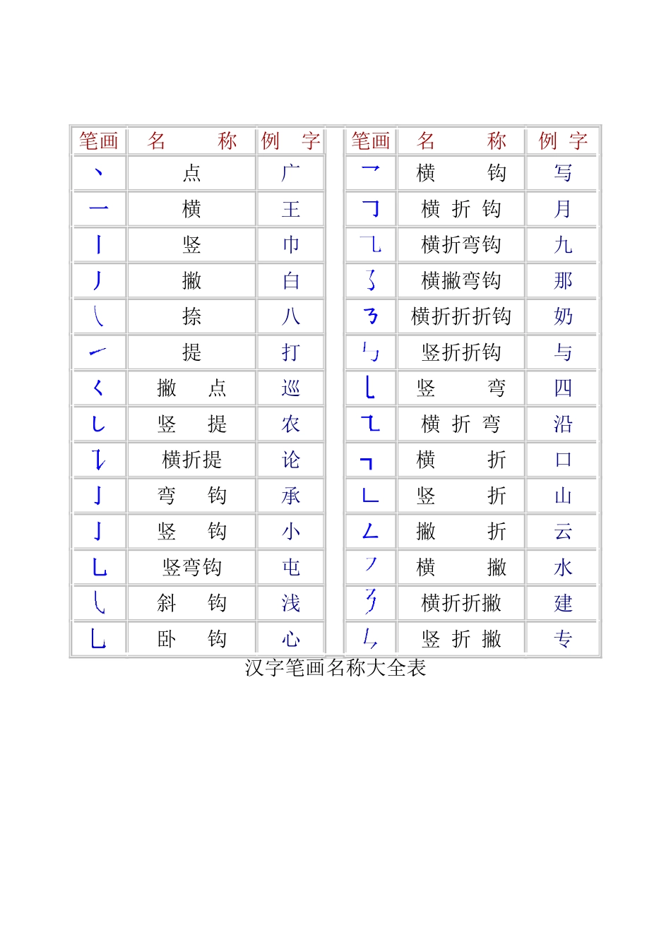 一年级汉字笔画和部首名称大全表(打印版)_第1页