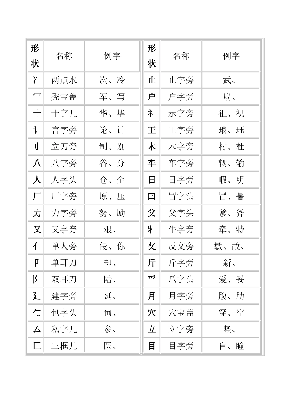一年级汉字笔画和部首名称大全表(打印版)_第3页