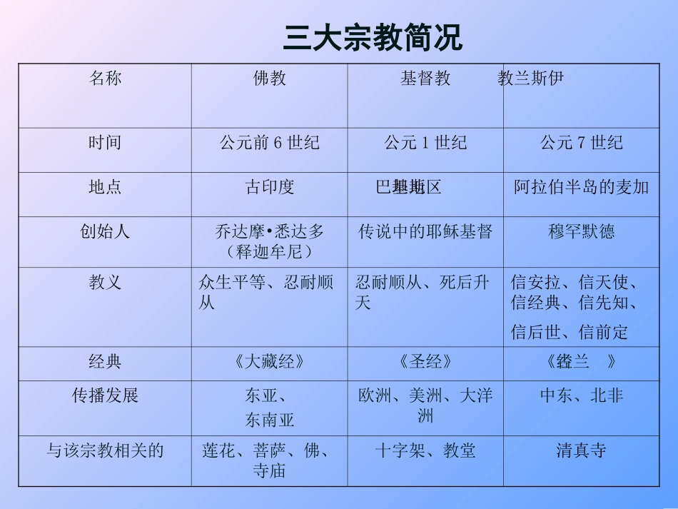 第三课心灵的慰藉和寄托——宗教建筑-(3)_第2页