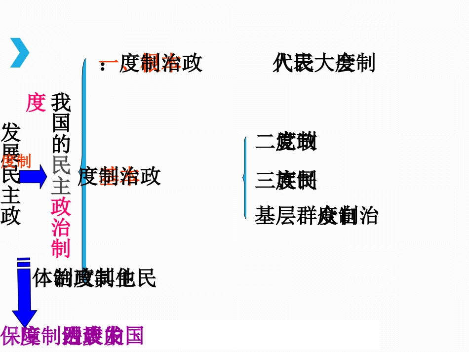 综合探究-中国发展进步的政治制度保障_第2页