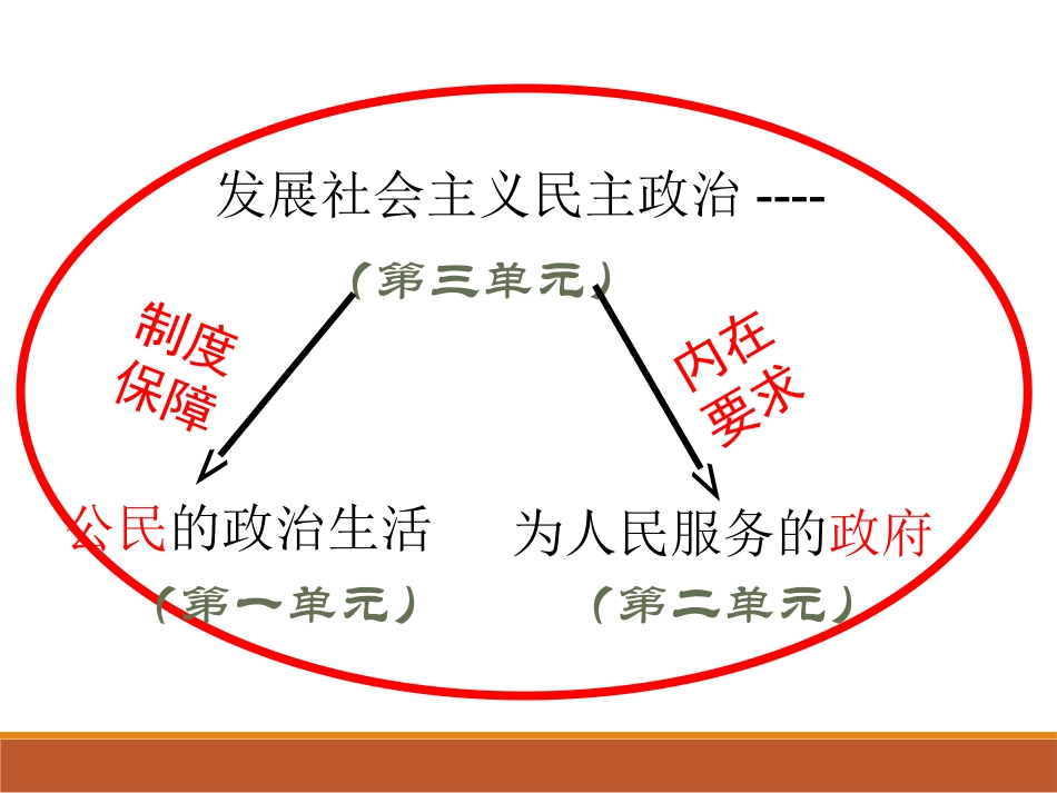 综合探究-中国发展进步的政治制度保障-(6)_第1页