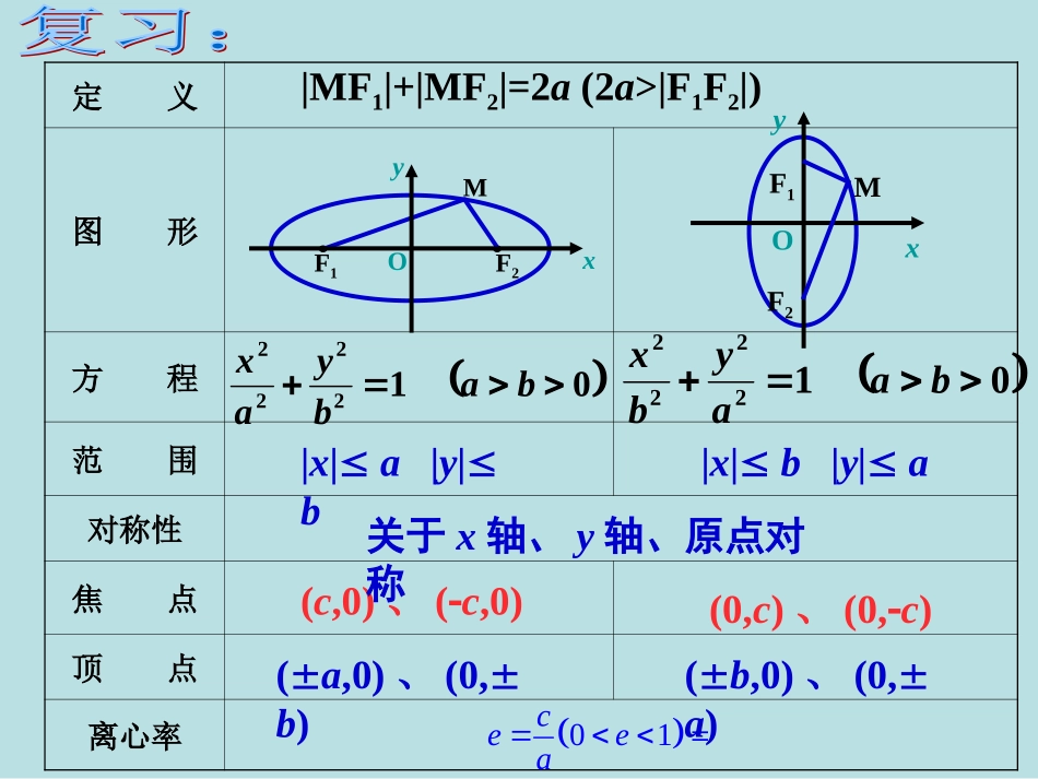 椭圆的几何性质1展绿_第2页