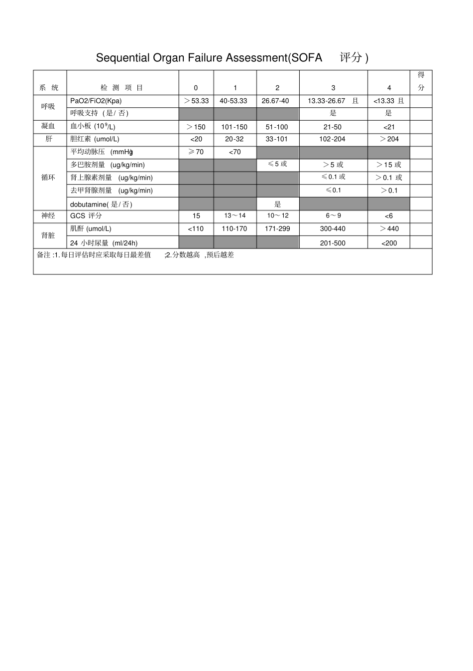 SOFA评分表_第2页
