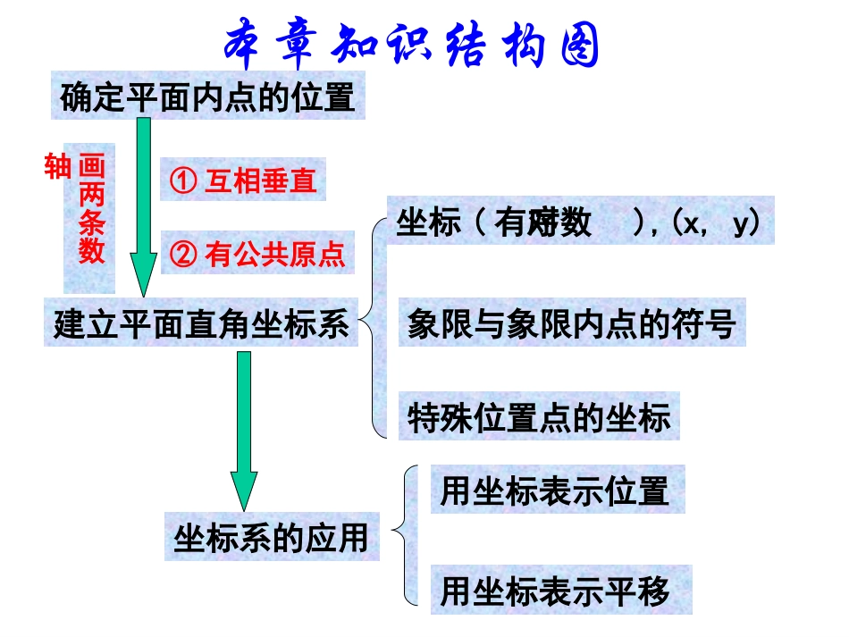 平面直角坐标系的复习_第2页
