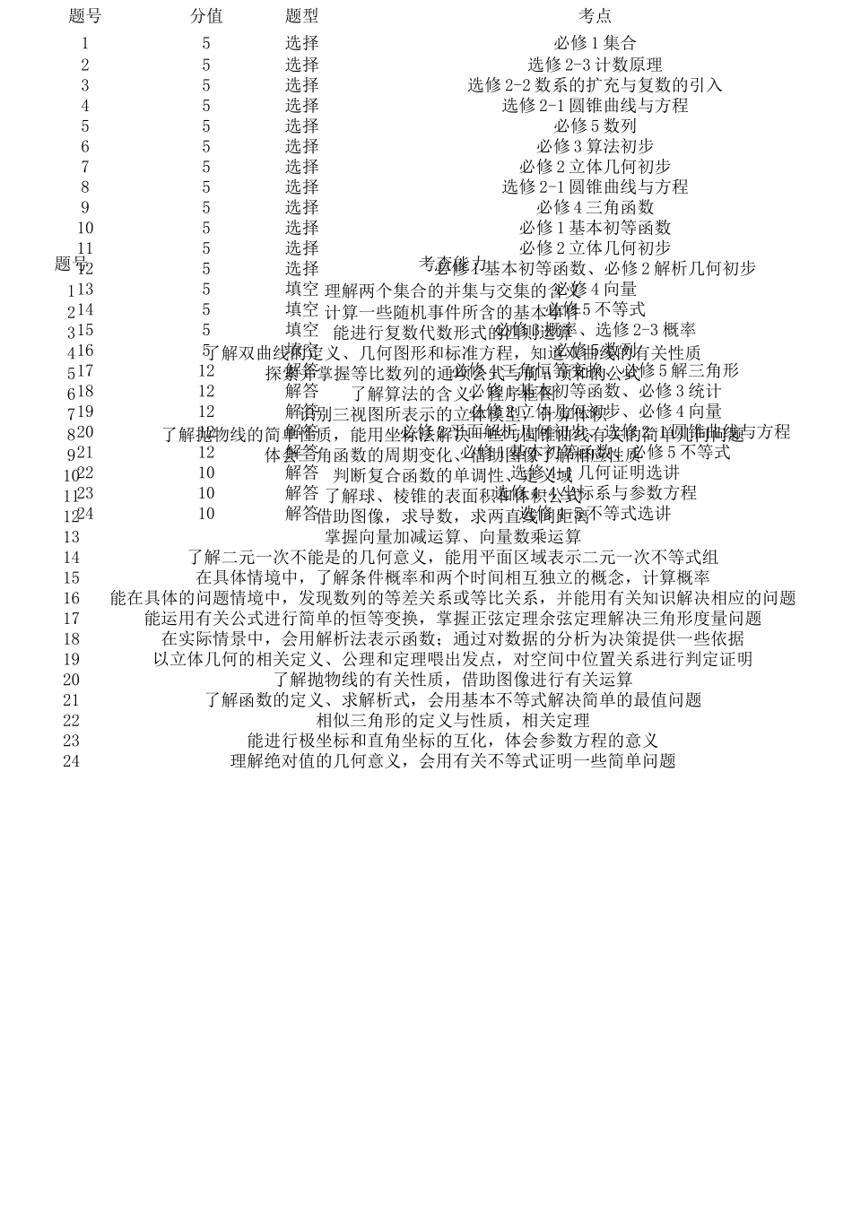 宁夏高考数学试卷分析_第3页
