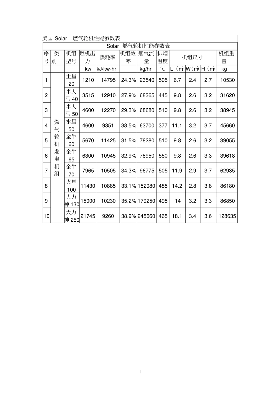 Solar燃气轮机性能参数表_第1页