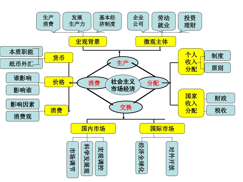 经济生活框架_第1页