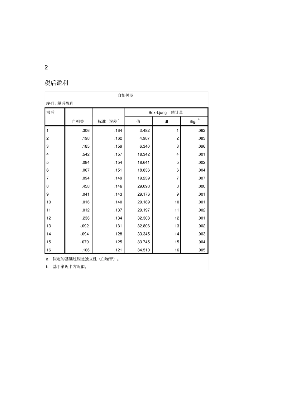 SPSS时间序列分析案例资料_第2页
