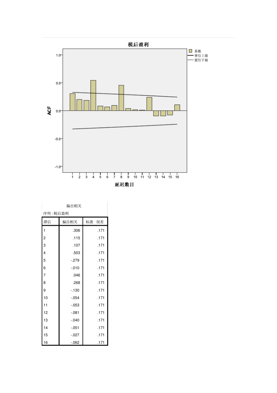 SPSS时间序列分析案例资料_第3页