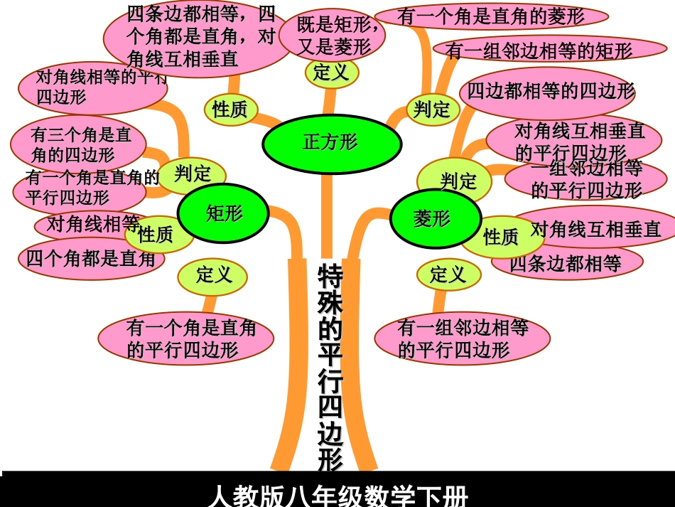 特殊四边形知识树_第1页