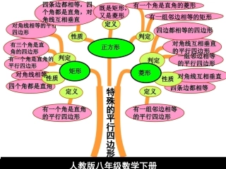 特殊四边形知识树