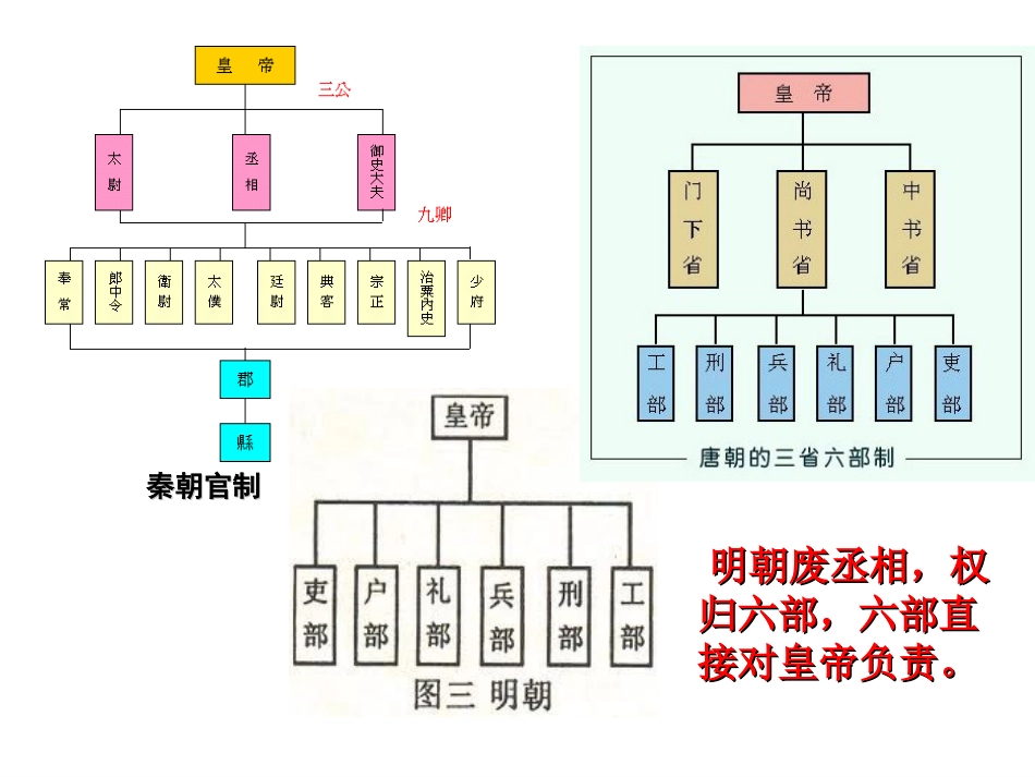 第四课明清君主专制的加强_第3页