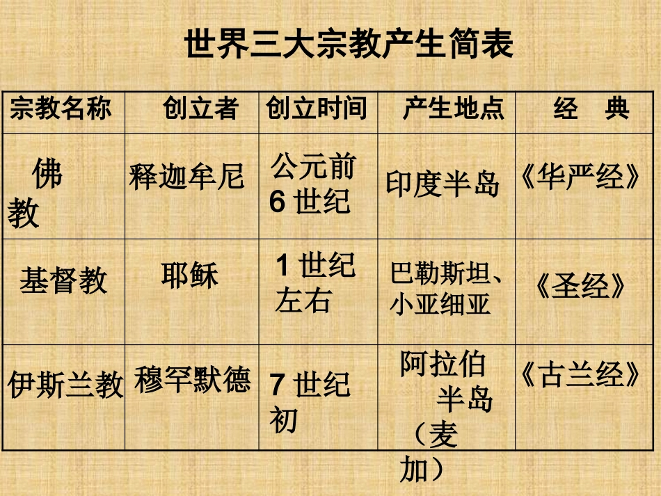 第6课世界三大宗教_第3页