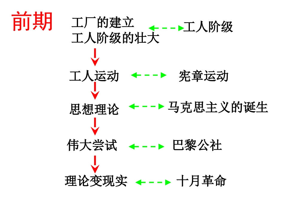 复习历史社会主义_第2页