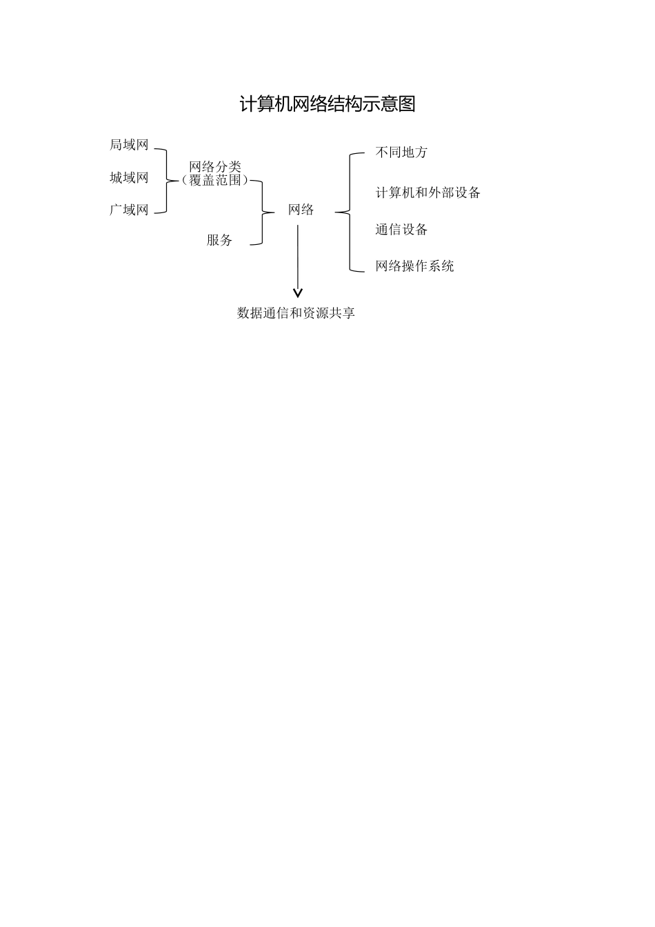 计算机网络结构示意图_第1页