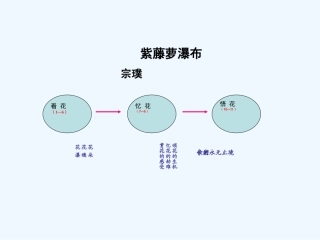 (部编)初中语文人教2011课标版七年级下册紫藤萝瀑布-第二课时-课件