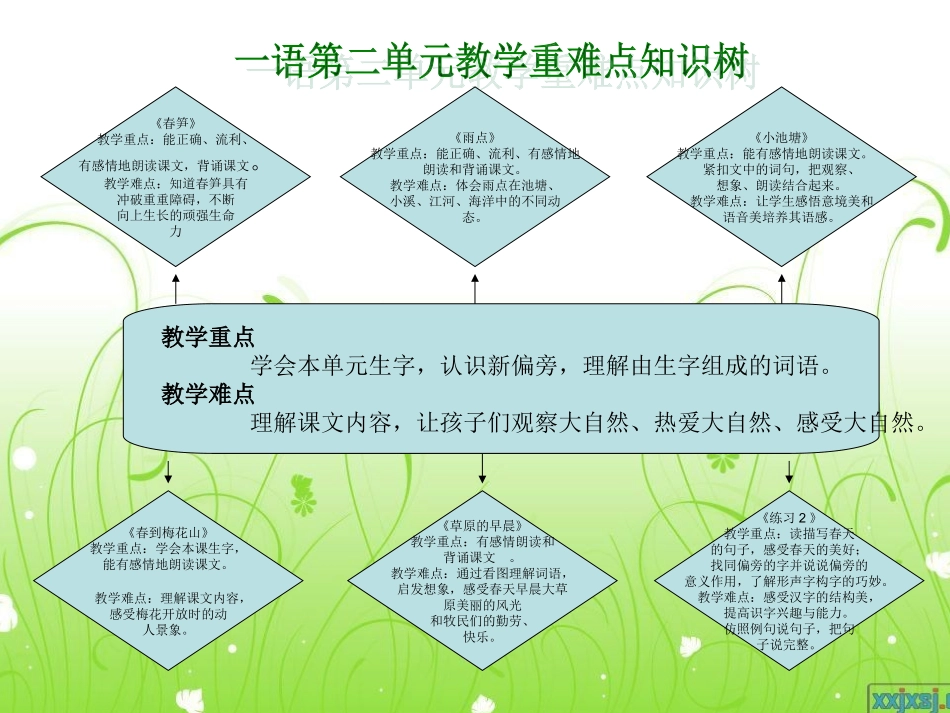 一下语第二单元知识树_第1页