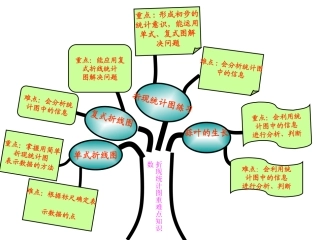 五年级数学第二单元重难点知识树