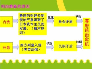 明治维新及其原因
