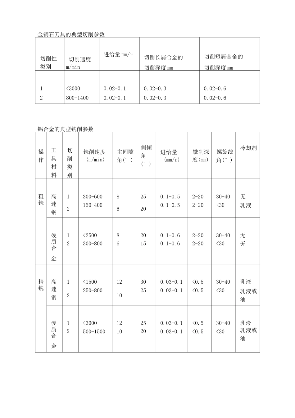 铝合金加工参数_第2页