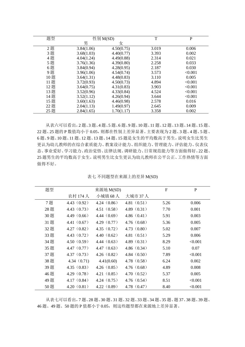 学前教育学生实践能力调查数据分析最终结果_第3页
