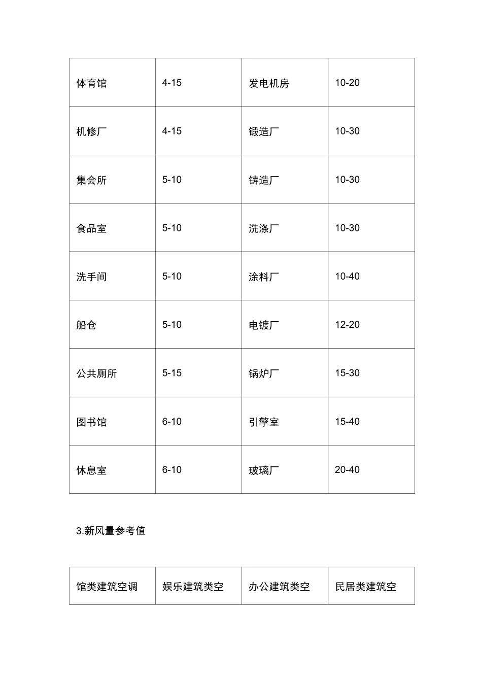 房间换气次数参考表_第3页
