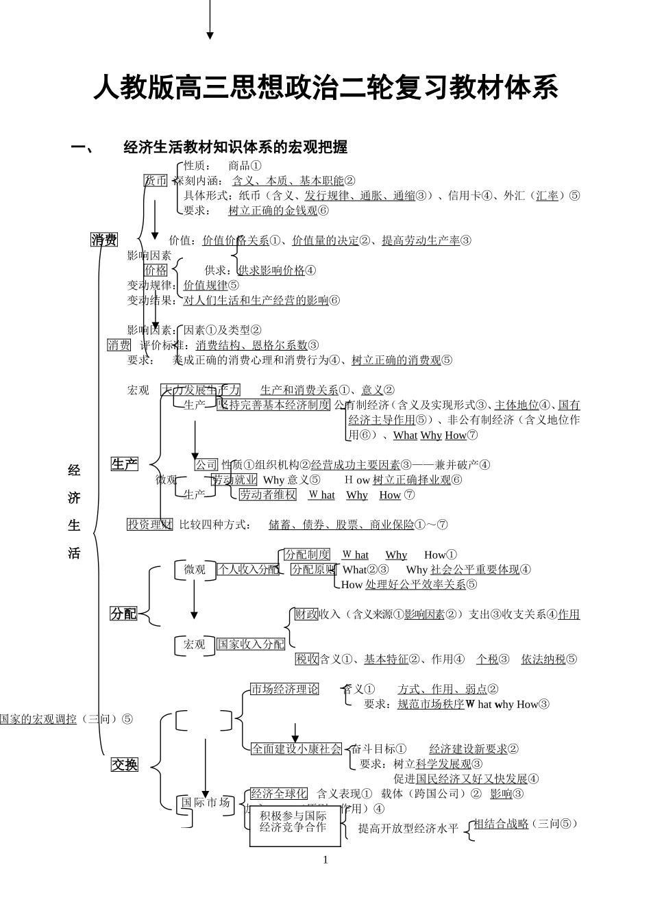 人教版高三思想政治二轮复习教材体系_第1页