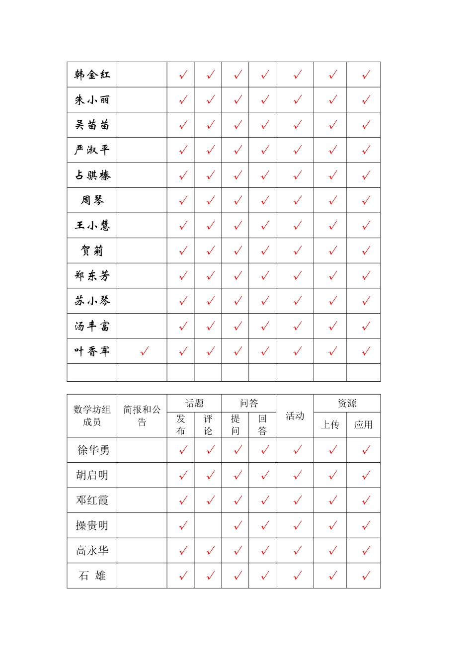 校级工作坊线下研修统计3_第3页