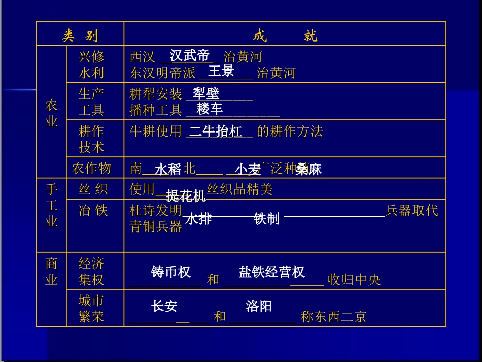 第13课-两汉经济的发展_第3页