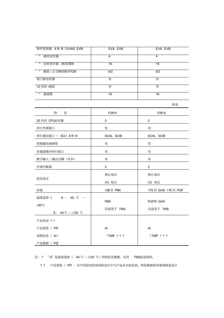 TIDSP2812中文手册_第2页