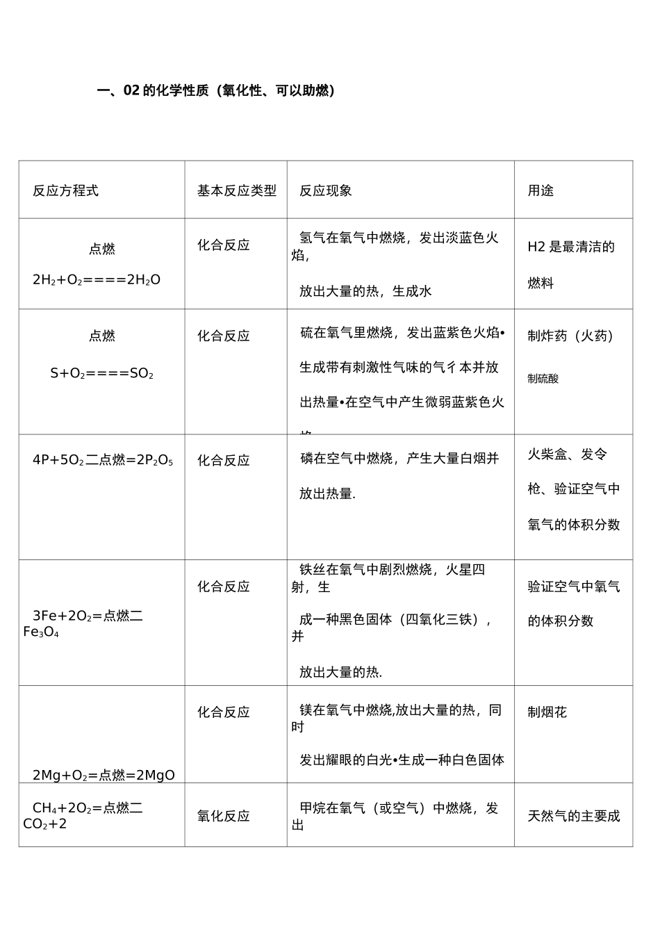 初中所有化学方程式及现象_第1页