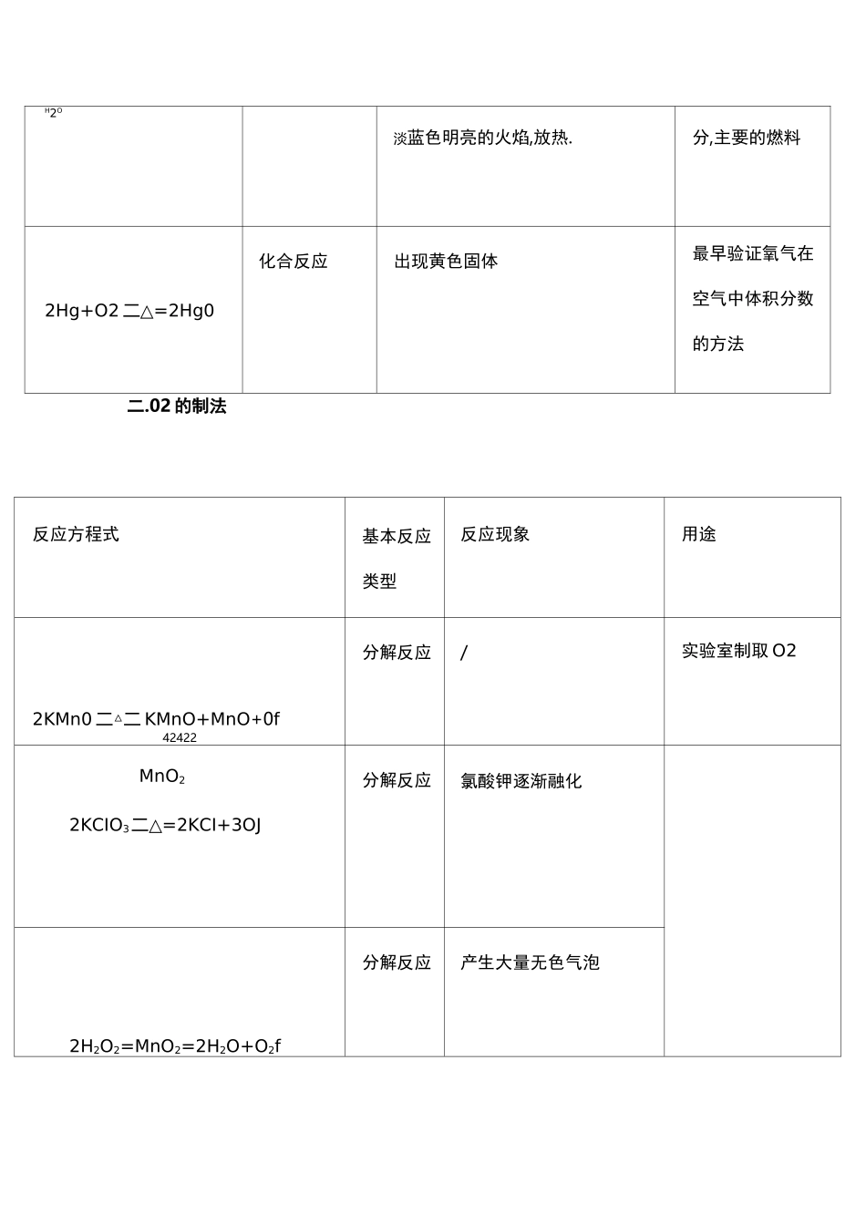 初中所有化学方程式及现象_第2页
